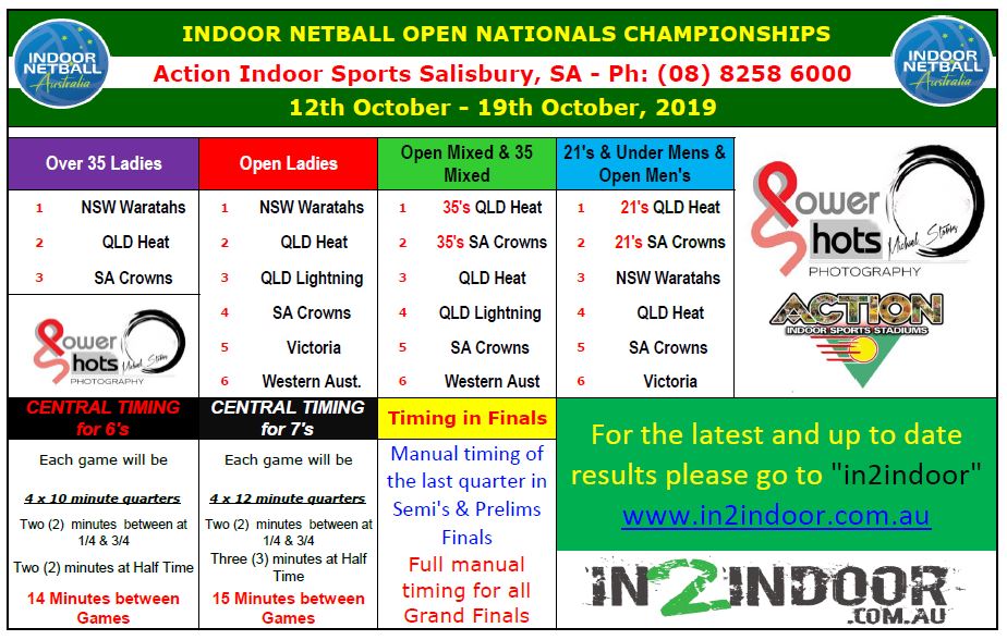 Here we go Day 1 of the 2019 Open Nationals – upda…